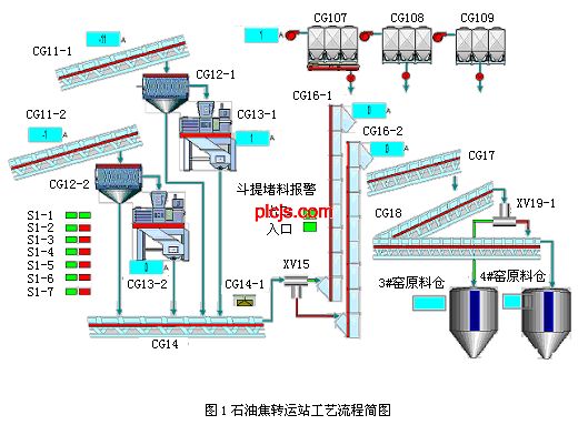 图1石油焦转运站工艺流程简图