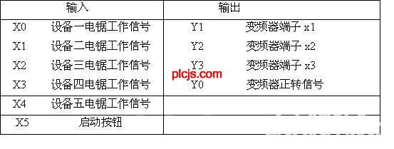 ＰＬＣ结合变频器在风机节能上的应用  