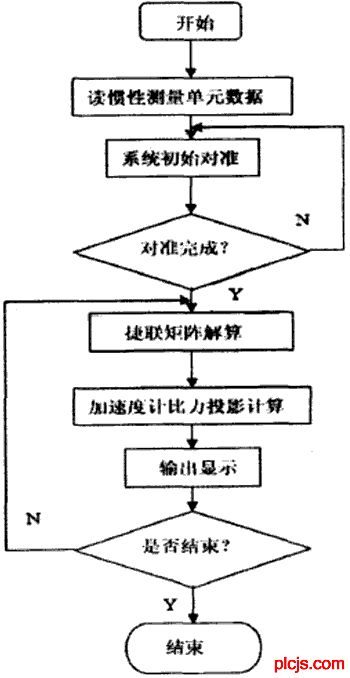 图3 惯性测量单元软件流程图