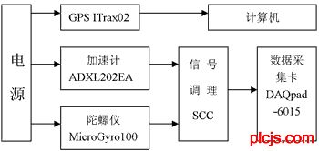 图1 系统结构框图