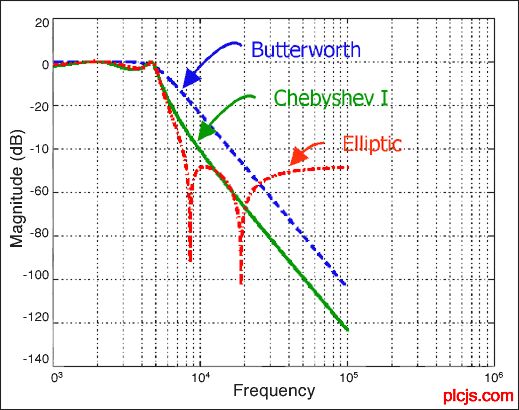 图3. 不同滤波器频率响应的比较