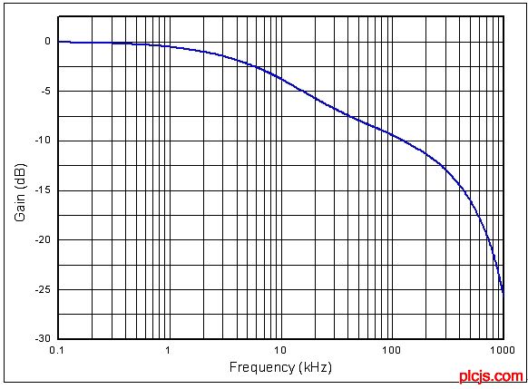 图6：根据实测数据计算出的频率特性。
