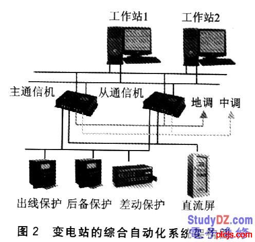 变电站的综合自动化系统架构图