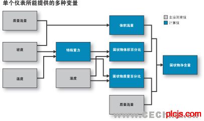 科里奥利流量计是如何利用直接测量得到的数据计算其它变量的