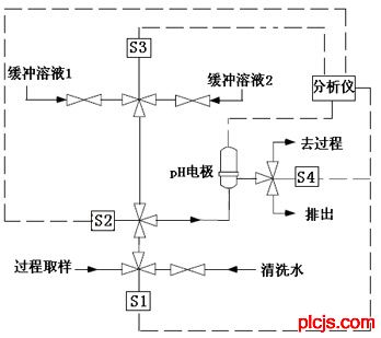 9782型pH分析仪流通式两点自动校验工作原理图