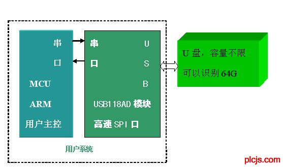 USB118海量存储方案
