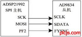 ADSP21992与AD9834的接口