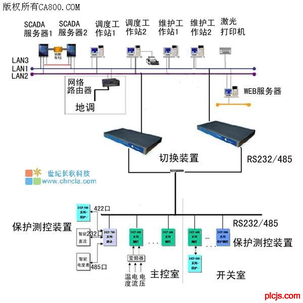 世纪长秋 世纪星组态软件